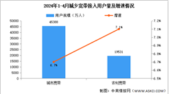 2024年1-4月互聯網累計計入流量及城鄉寬帶接入用戶分析（圖）