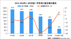 2024年1-4月中國二甲苯進口數據統計分析：進口量同比增長4.3%