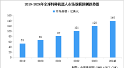 2024年全球及中國特種機器人市場規模預測分析（圖）