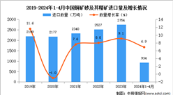 2024年1-4月中國銅礦砂及其精礦進口數據統計分析：進口量同比增長5.1%