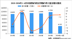 2024年1-4月中國鐵礦砂及其精礦進口數據統計分析：進口量小幅增長
