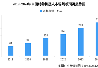 2024年中國特種機器人市場規模及行業發展前景預測分析（圖）