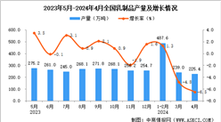 2024年4月全國乳制品產量數據統計分析