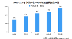 2024年中國風電葉片及塔筒樁基市場規模預測分析（圖）