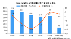 2024年1-4月中國鋸材進口數據統計分析：進口量同比增長3.0%