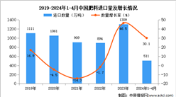 2024年1-4月中國肥料進口數據統計分析：進口量511萬噸