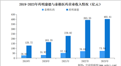 藥明康德與泰格醫藥：中國CRO行業領導者的業務布局及經營情況全方位分析