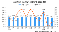 2024年3月全國紗產量數據統計分析