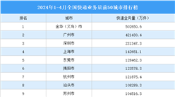 2024年1-4月全國快遞業務量前50城市排行榜（附榜單）