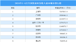 2024年1-4月全國快遞業務收入前50城市排行榜（附榜單）