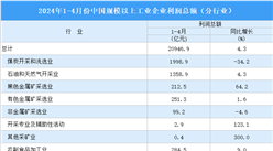 2024年1-4月全國規上工業企業利潤總額情況：制造業利潤總額同比增長8%（圖）