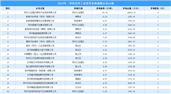 投資情報速遞 | 2024年一季度蘇州工業土地投資50強企業總投資近16億