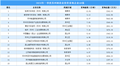 投資動態 | 2024年一季度蘇州制造業土地投資企業50強名單匯總（圖）