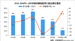 2024年1-4月中國印刷電路進口數據統計分析：進口量同比增長30.9%