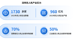 2024年深圳低空經濟產業發展基礎分析：產業優勢明顯（圖）