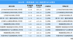 招商觀察 | 2024年一季度南通這10個工業項目土地投資規模最大