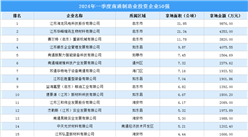 總投資近7億！2024年一季度南通制造業投資拿地企業50強匯總