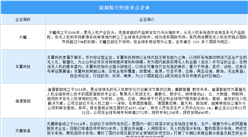 2024年深圳低空經濟產業規模及重點企業分析（圖）