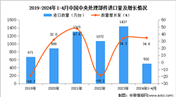 2024年1-4月中國中央處理部件進口數據統計分析：進口量同比增長34.6%