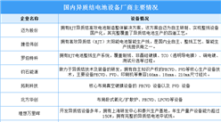 2024年中國異質結電池雙面低溫銀漿消耗量及電池設備廠商布局情況預測分析