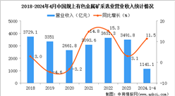 2024年1-4月中國有色金屬礦采選業經營情況：利潤同比增長1.6%