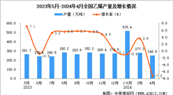 2024年4月全國乙烯產量數據統計分析