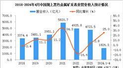 2024年1-4月中國黑色金屬礦采選業經營情況：利潤同比增長64.2%