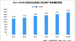 2024年中國食品添加劑產品產量及行業發展趨勢預測分析（圖）