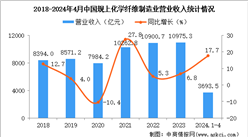 2024年1-4月中國化學纖維制造業經營情況：利潤同比增長181.3%