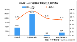 2024年1-4月中國軟件業務收入及分領域運行情況分析（圖）