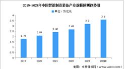2024年中國智能制造裝備產業規模及發展前景預測分析（圖）