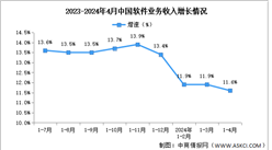 2024年1-4月中國軟件業務收入及利潤增速分析（圖）