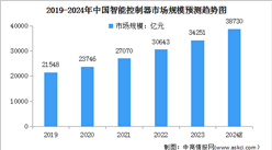 2024年中國智能控制器市場規模及及行業發展前景預測分析（圖）