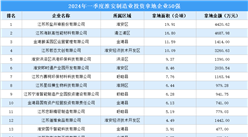 產業投資聚焦 | 2024年一季度淮安制造業土地投資50強企業匯總