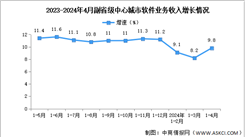 2024年1-4月中國軟件業各地區及副省級中心城市情況分析（圖）