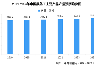 2024年中國氟化工主要產品產量及行業發展趨勢預測分析（圖）