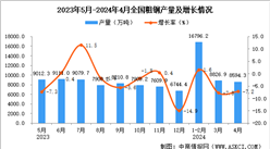 2024年4月全國粗鋼產量數據統計分析