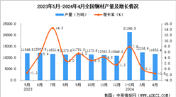 2024年4月全國鋼材產量數據統計分析