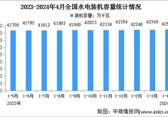 2024年1-4月中國水電行業運行情況：裝機容量同比增長2.1%