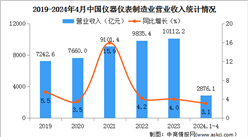 2024年1-4月中國儀器儀表制造業經營情況：營業收入同比增長3.1%（圖）