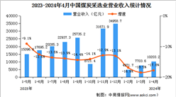 2024年1-4月全國煤炭采選業經營情況：營業收入同比下降17.8%（圖）