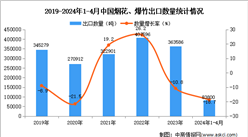 2024年1-4月中國煙花、爆竹出口數據統計分析：出口量同比下降18.7%