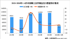 2024年1-4月中國稀土及其制品出口數據統計分析：出口量小幅增長