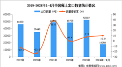 2024年1-4月中國稀土出口數據統計分析：出口量同比增長10.0%