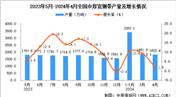 2024年4月全國中厚寬鋼帶產量數據統計分析