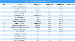 【工業投資情報】2024年1-5月全國工業土地投資50強企業
