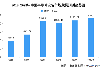 2024年中國半導體設備市場規模及結構預測分析（圖）