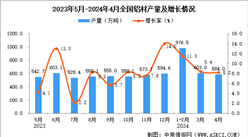 2024年4月全國鋁材產量數據統計分析