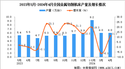 2024年4月全國金屬切削機床產量數據統計分析