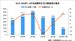 2024年1-4月中國摩托車出口數據統計分析：出口量934萬輛